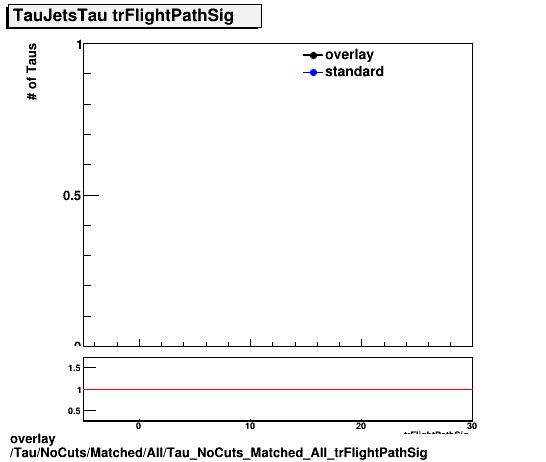 overlay Tau/NoCuts/Matched/All/Tau_NoCuts_Matched_All_trFlightPathSig.png