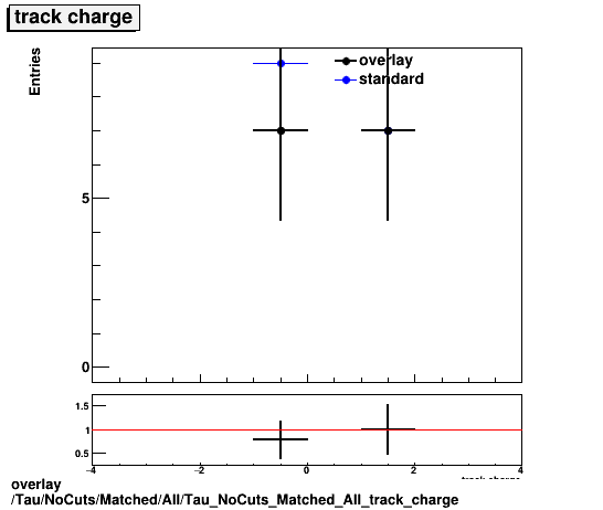 overlay Tau/NoCuts/Matched/All/Tau_NoCuts_Matched_All_track_charge.png