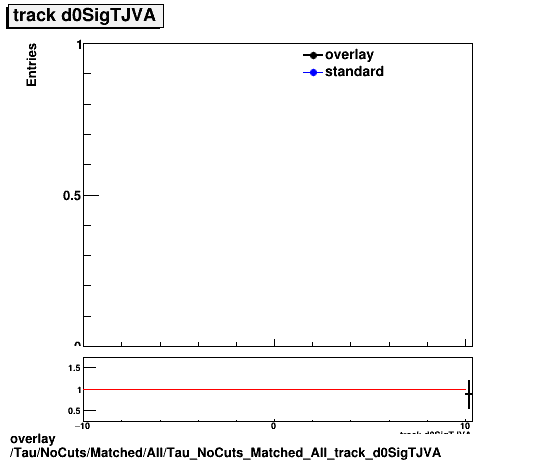 overlay Tau/NoCuts/Matched/All/Tau_NoCuts_Matched_All_track_d0SigTJVA.png