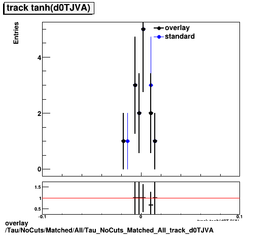 overlay Tau/NoCuts/Matched/All/Tau_NoCuts_Matched_All_track_d0TJVA.png