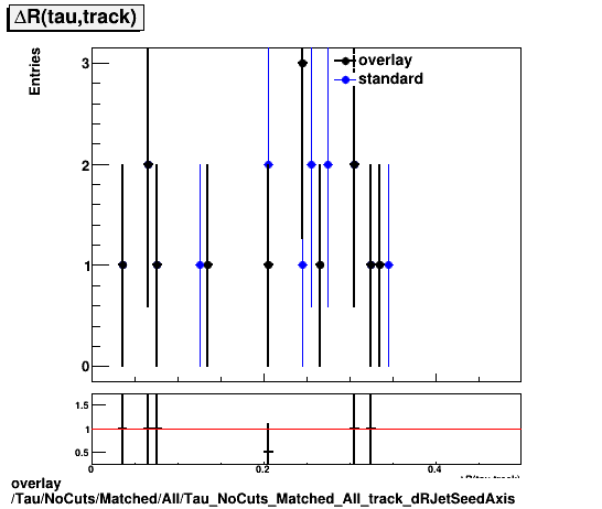 overlay Tau/NoCuts/Matched/All/Tau_NoCuts_Matched_All_track_dRJetSeedAxis.png