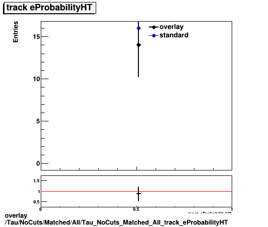 overlay Tau/NoCuts/Matched/All/Tau_NoCuts_Matched_All_track_eProbabilityHT.png