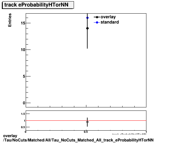 overlay Tau/NoCuts/Matched/All/Tau_NoCuts_Matched_All_track_eProbabilityHTorNN.png