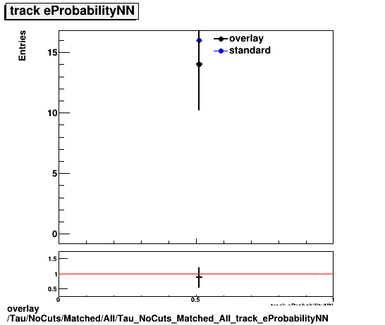 overlay Tau/NoCuts/Matched/All/Tau_NoCuts_Matched_All_track_eProbabilityNN.png