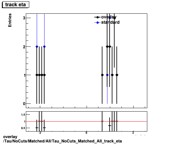 overlay Tau/NoCuts/Matched/All/Tau_NoCuts_Matched_All_track_eta.png