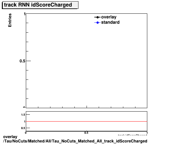 overlay Tau/NoCuts/Matched/All/Tau_NoCuts_Matched_All_track_idScoreCharged.png