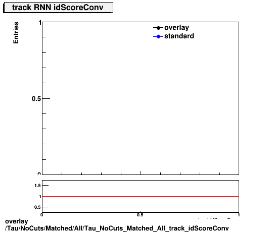 standard|NEntries: Tau/NoCuts/Matched/All/Tau_NoCuts_Matched_All_track_idScoreConv.png