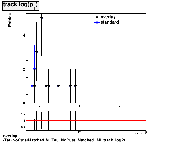 overlay Tau/NoCuts/Matched/All/Tau_NoCuts_Matched_All_track_logPt.png