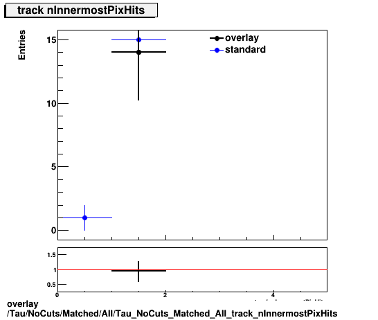 overlay Tau/NoCuts/Matched/All/Tau_NoCuts_Matched_All_track_nInnermostPixHits.png
