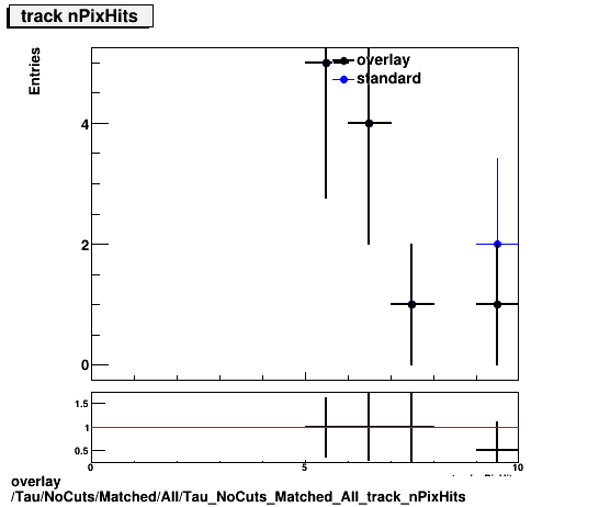 overlay Tau/NoCuts/Matched/All/Tau_NoCuts_Matched_All_track_nPixHits.png