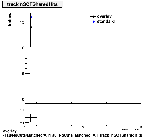 standard|NEntries: Tau/NoCuts/Matched/All/Tau_NoCuts_Matched_All_track_nSCTSharedHits.png