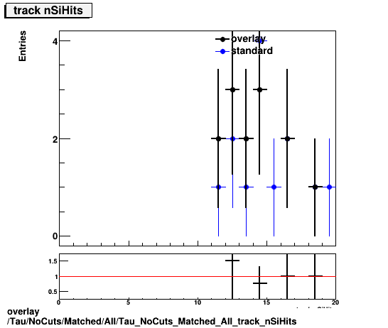 overlay Tau/NoCuts/Matched/All/Tau_NoCuts_Matched_All_track_nSiHits.png