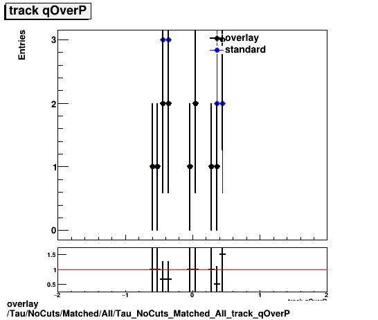 overlay Tau/NoCuts/Matched/All/Tau_NoCuts_Matched_All_track_qOverP.png