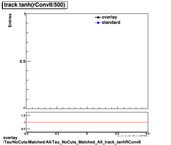 overlay Tau/NoCuts/Matched/All/Tau_NoCuts_Matched_All_track_tanhRConvII.png