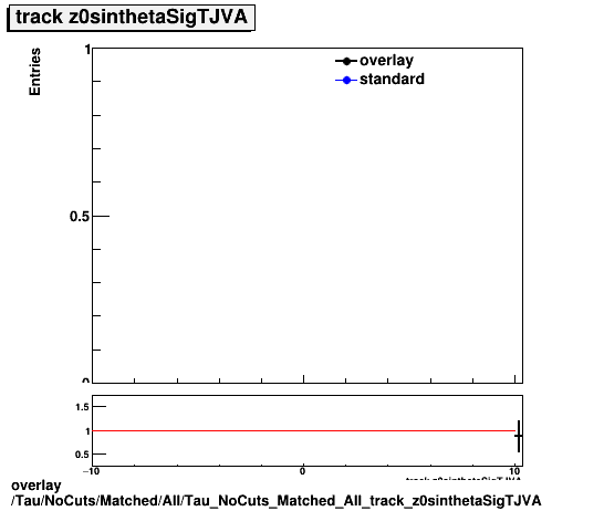 overlay Tau/NoCuts/Matched/All/Tau_NoCuts_Matched_All_track_z0sinthetaSigTJVA.png