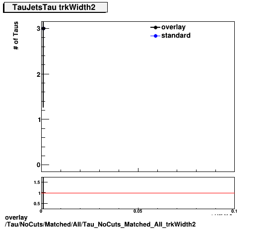 overlay Tau/NoCuts/Matched/All/Tau_NoCuts_Matched_All_trkWidth2.png