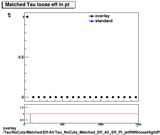 overlay Tau/NoCuts/Matched/Eff/All/Tau_NoCuts_Matched_Eff_All_Eff_Pt_jetRNNlooseHightPt.png