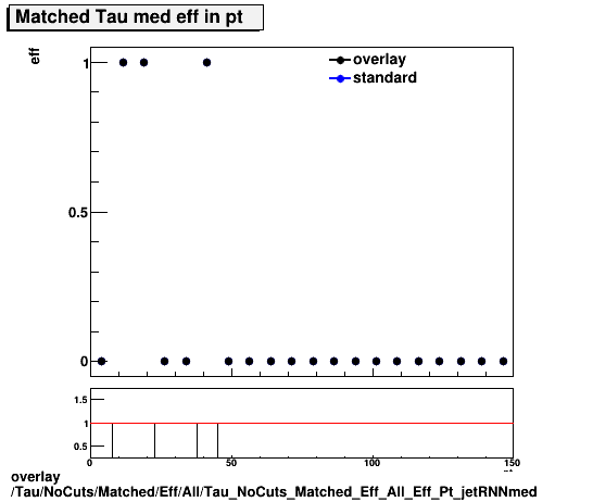 overlay Tau/NoCuts/Matched/Eff/All/Tau_NoCuts_Matched_Eff_All_Eff_Pt_jetRNNmed.png