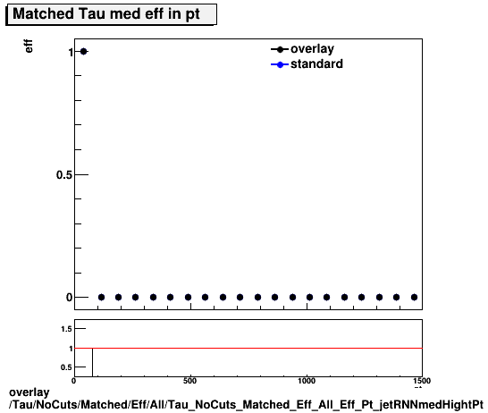 overlay Tau/NoCuts/Matched/Eff/All/Tau_NoCuts_Matched_Eff_All_Eff_Pt_jetRNNmedHightPt.png