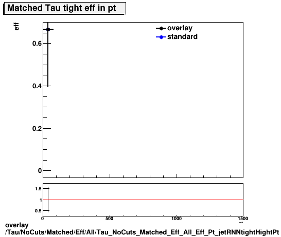 overlay Tau/NoCuts/Matched/Eff/All/Tau_NoCuts_Matched_Eff_All_Eff_Pt_jetRNNtightHightPt.png