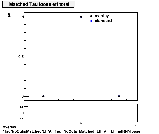 overlay Tau/NoCuts/Matched/Eff/All/Tau_NoCuts_Matched_Eff_All_Eff_jetRNNloose.png