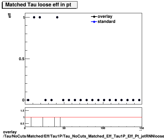 overlay Tau/NoCuts/Matched/Eff/Tau1P/Tau_NoCuts_Matched_Eff_Tau1P_Eff_Pt_jetRNNloose.png