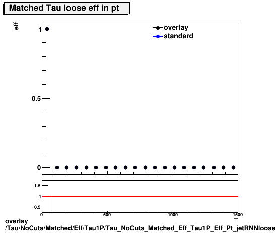 overlay Tau/NoCuts/Matched/Eff/Tau1P/Tau_NoCuts_Matched_Eff_Tau1P_Eff_Pt_jetRNNlooseHightPt.png