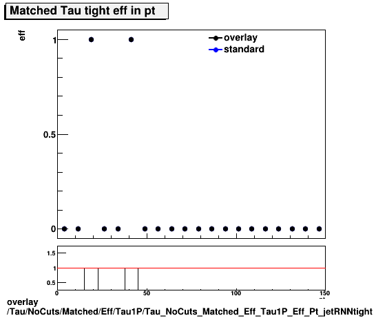 overlay Tau/NoCuts/Matched/Eff/Tau1P/Tau_NoCuts_Matched_Eff_Tau1P_Eff_Pt_jetRNNtight.png