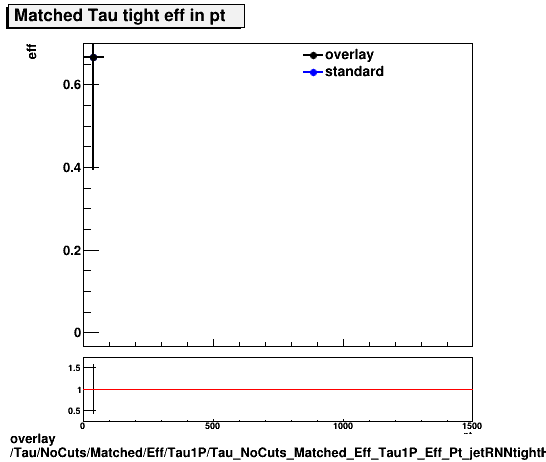 overlay Tau/NoCuts/Matched/Eff/Tau1P/Tau_NoCuts_Matched_Eff_Tau1P_Eff_Pt_jetRNNtightHightPt.png