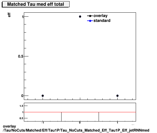 overlay Tau/NoCuts/Matched/Eff/Tau1P/Tau_NoCuts_Matched_Eff_Tau1P_Eff_jetRNNmed.png