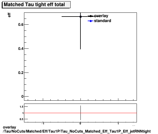 overlay Tau/NoCuts/Matched/Eff/Tau1P/Tau_NoCuts_Matched_Eff_Tau1P_Eff_jetRNNtight.png