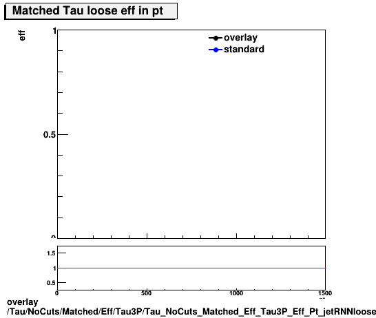 overlay Tau/NoCuts/Matched/Eff/Tau3P/Tau_NoCuts_Matched_Eff_Tau3P_Eff_Pt_jetRNNlooseHightPt.png