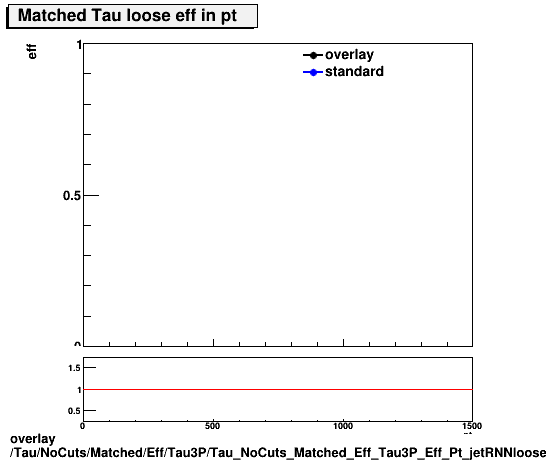 standard|NEntries: Tau/NoCuts/Matched/Eff/Tau3P/Tau_NoCuts_Matched_Eff_Tau3P_Eff_Pt_jetRNNlooseHightPt.png