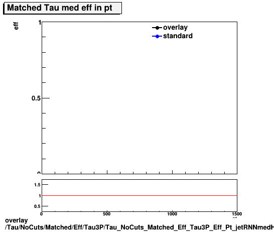overlay Tau/NoCuts/Matched/Eff/Tau3P/Tau_NoCuts_Matched_Eff_Tau3P_Eff_Pt_jetRNNmedHightPt.png