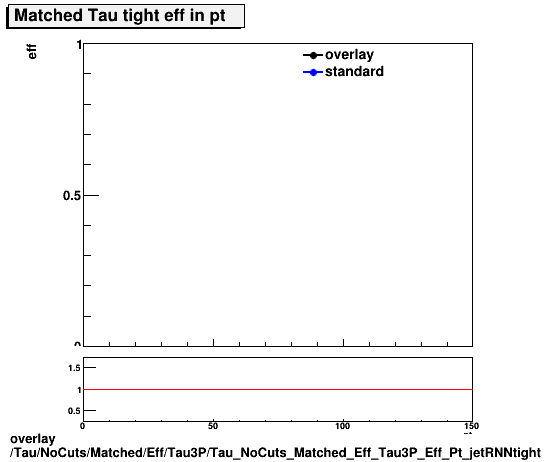 overlay Tau/NoCuts/Matched/Eff/Tau3P/Tau_NoCuts_Matched_Eff_Tau3P_Eff_Pt_jetRNNtight.png