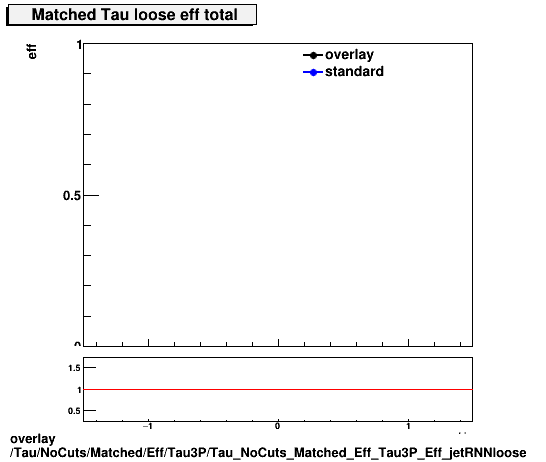 overlay Tau/NoCuts/Matched/Eff/Tau3P/Tau_NoCuts_Matched_Eff_Tau3P_Eff_jetRNNloose.png