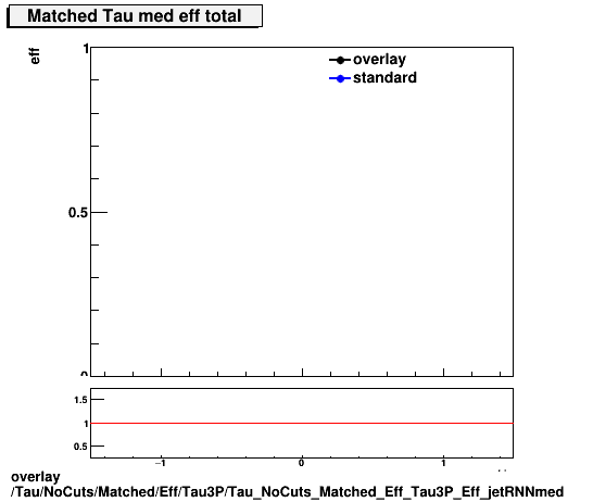 overlay Tau/NoCuts/Matched/Eff/Tau3P/Tau_NoCuts_Matched_Eff_Tau3P_Eff_jetRNNmed.png