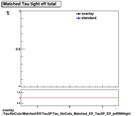 overlay Tau/NoCuts/Matched/Eff/Tau3P/Tau_NoCuts_Matched_Eff_Tau3P_Eff_jetRNNtight.png