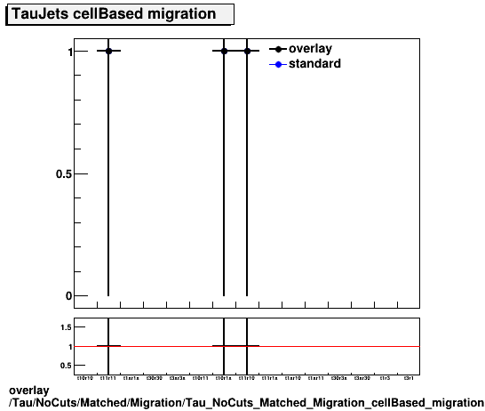 overlay Tau/NoCuts/Matched/Migration/Tau_NoCuts_Matched_Migration_cellBased_migration.png