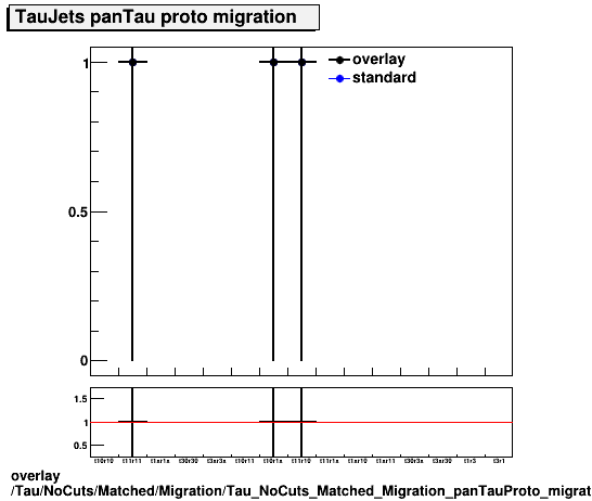overlay Tau/NoCuts/Matched/Migration/Tau_NoCuts_Matched_Migration_panTauProto_migration.png