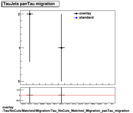 overlay Tau/NoCuts/Matched/Migration/Tau_NoCuts_Matched_Migration_panTau_migration.png