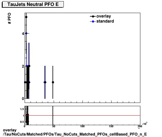 overlay Tau/NoCuts/Matched/PFOs/Tau_NoCuts_Matched_PFOs_cellBased_PFO_n_E.png