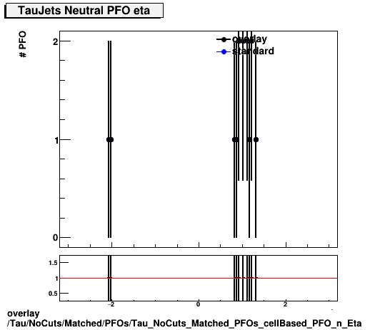 overlay Tau/NoCuts/Matched/PFOs/Tau_NoCuts_Matched_PFOs_cellBased_PFO_n_Eta.png