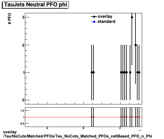 overlay Tau/NoCuts/Matched/PFOs/Tau_NoCuts_Matched_PFOs_cellBased_PFO_n_Phi.png
