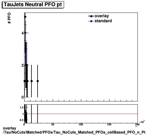 overlay Tau/NoCuts/Matched/PFOs/Tau_NoCuts_Matched_PFOs_cellBased_PFO_n_Pt.png
