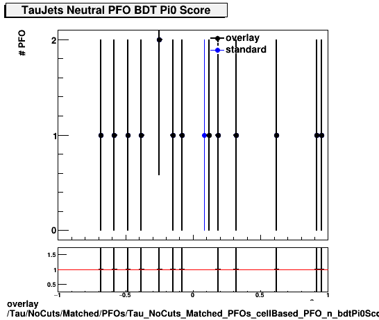 overlay Tau/NoCuts/Matched/PFOs/Tau_NoCuts_Matched_PFOs_cellBased_PFO_n_bdtPi0Score.png