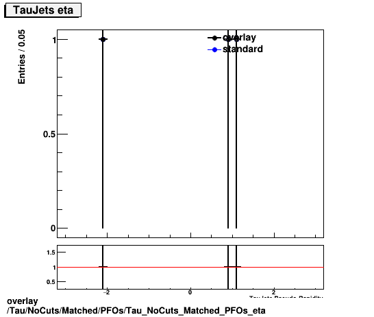 overlay Tau/NoCuts/Matched/PFOs/Tau_NoCuts_Matched_PFOs_eta.png