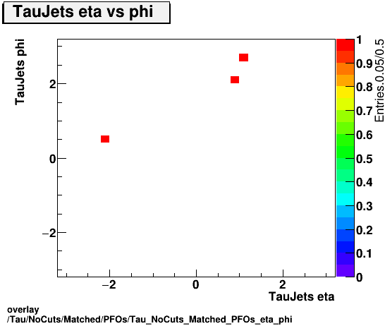 overlay Tau/NoCuts/Matched/PFOs/Tau_NoCuts_Matched_PFOs_eta_phi.png