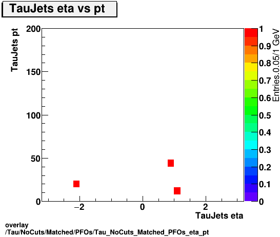 overlay Tau/NoCuts/Matched/PFOs/Tau_NoCuts_Matched_PFOs_eta_pt.png