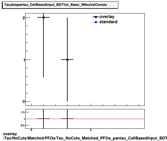 overlay Tau/NoCuts/Matched/PFOs/Tau_NoCuts_Matched_PFOs_pantau_CellBasedInput_BDTVar_Basic_NNeutralConsts.png